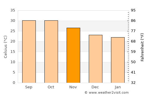 Keïta average temperature in November