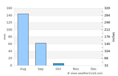 Keïta average rain in October