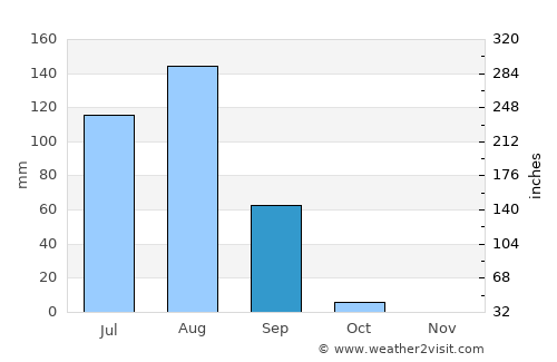 Keïta average rain in September