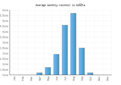 Keïta monthly rainfall chart (inches)