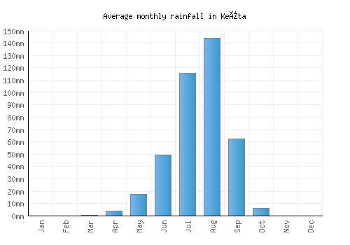 Keïta monthly rainfall chart (mm)
