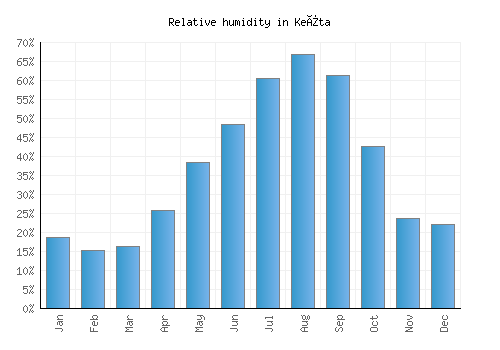 Keïta relative humidity averages