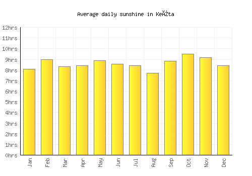 Keïta average daily sunshine chart