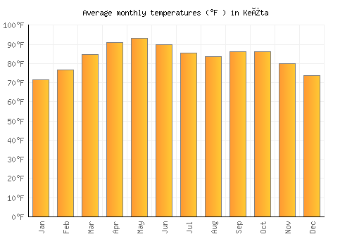 Keïta average temperature chart (Fahrenheit)