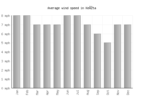 Keïta average winspeed by month (mph)