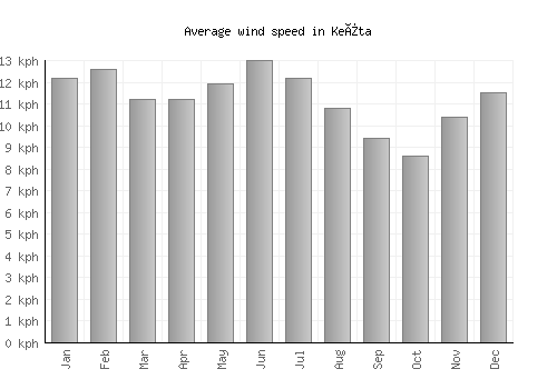 Keïta average winspeed by month (km/h)