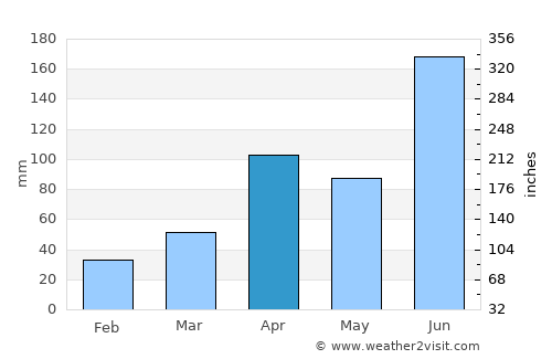 Keizan average rain in April