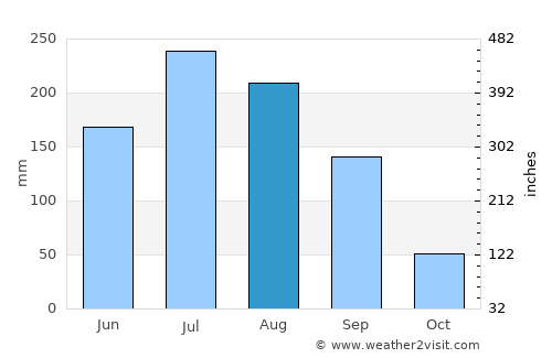 Keizan average rain in August