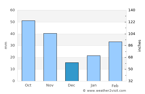 Keizan average rain in December