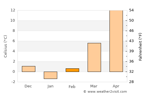 Keizan average temperature in February