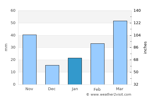 Keizan average rain in January