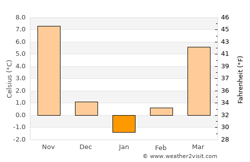 Keizan average temperature in January