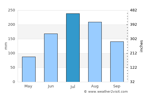 Keizan average rain in July