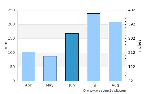 Keizan average rain in June