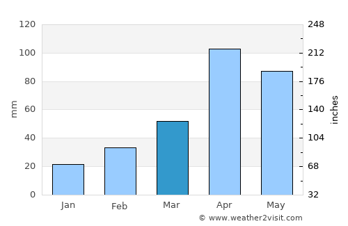 Keizan average rain in March