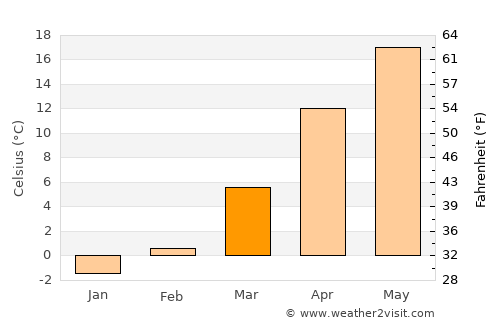 Keizan average temperature in March