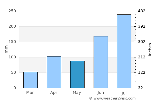 Keizan average rain in May