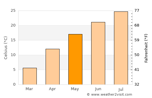 Keizan average temperature in May