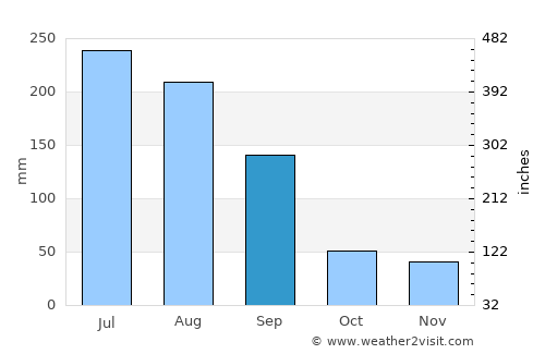Keizan average rain in September
