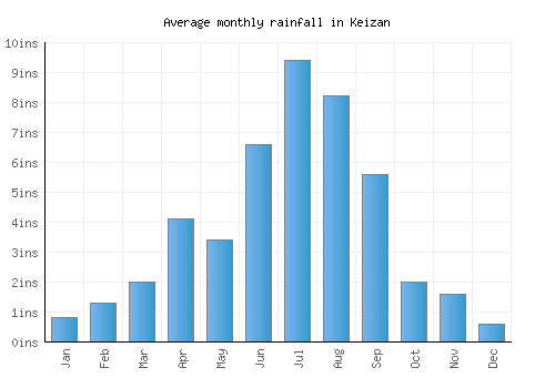 Keizan monthly rainfall chart (inches)