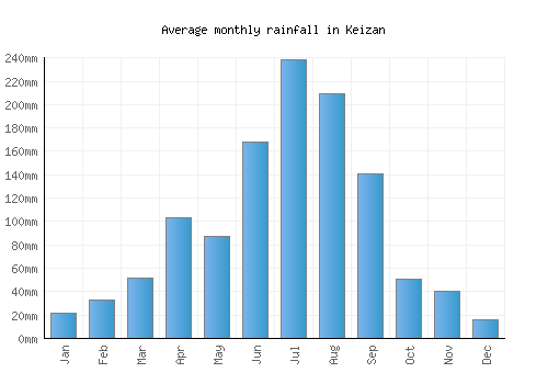 Keizan monthly rainfall chart (mm)