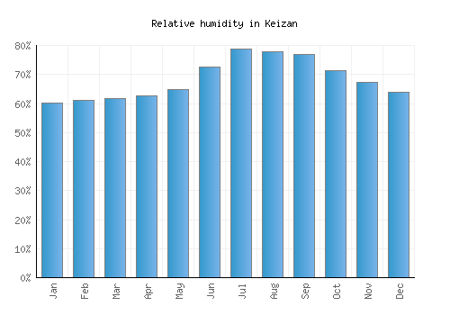 Keizan relative humidity averages