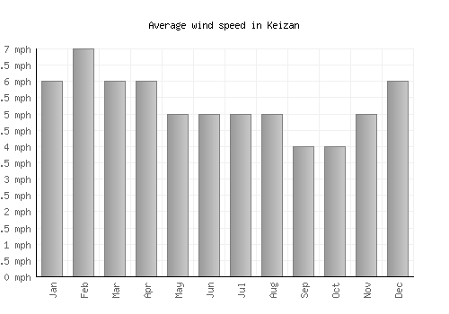 Keizan average winspeed by month (mph)