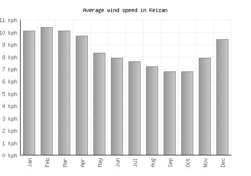 Keizan average winspeed by month (km/h)