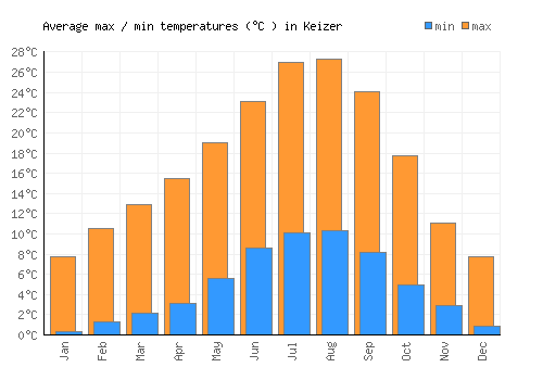 Keizer average minimum / maximum temperatures (Celsius)