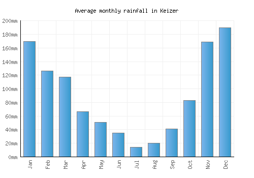 Keizer monthly rainfall chart (mm)