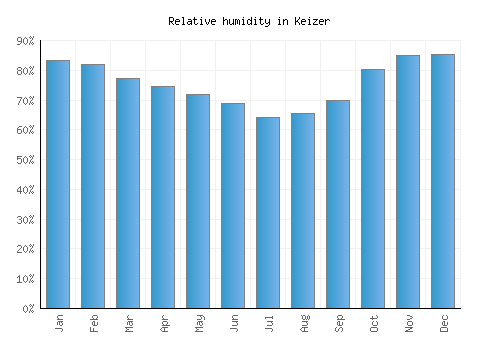 Keizer relative humidity averages