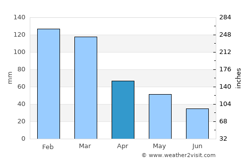 Keizer average rain in April