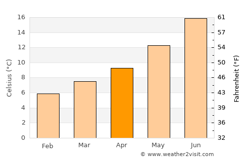 Keizer average temperature in April