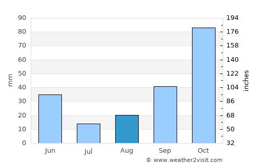 Keizer average rain in August