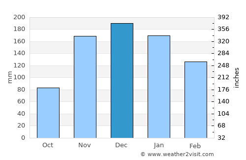 Keizer average rain in December