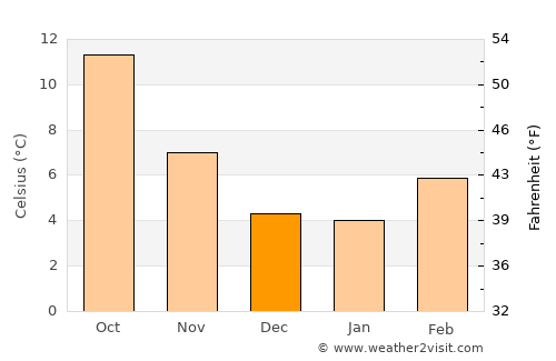 Keizer average temperature in December