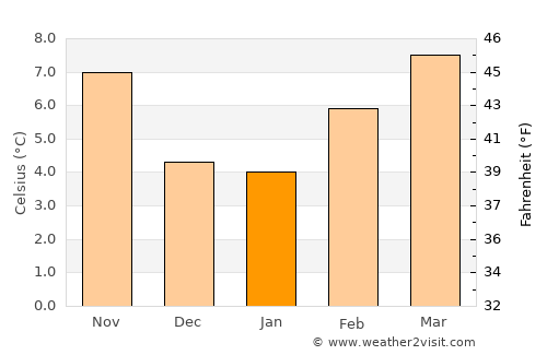 Keizer average temperature in January