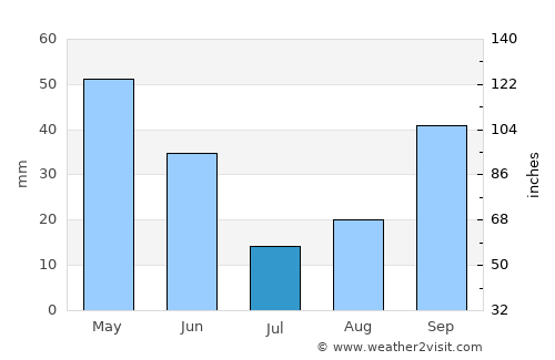 Keizer average rain in July