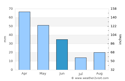 Keizer average rain in June