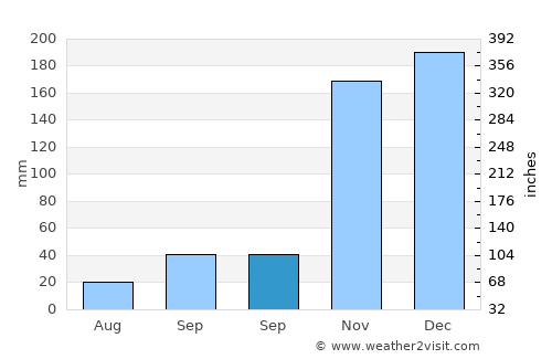 Keizer average rain in September