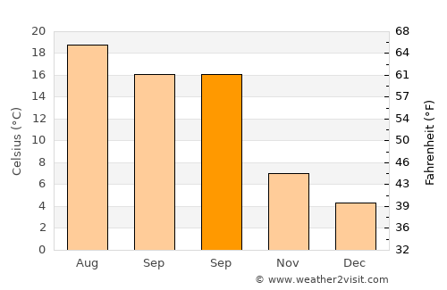 Keizer average temperature in September