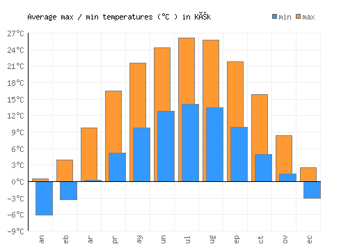 Kék average minimum / maximum temperatures (Celsius)