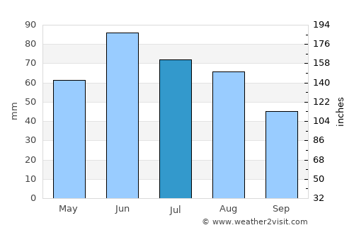 Kék average rain in July