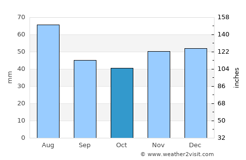 Kék average rain in October