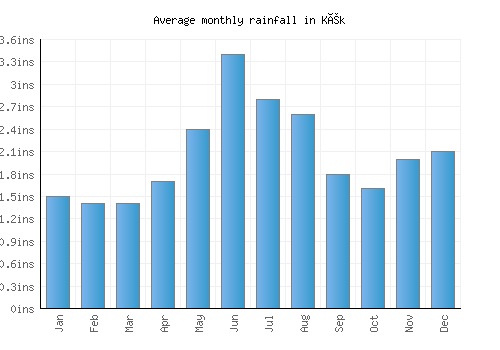 Kék monthly rainfall chart (inches)