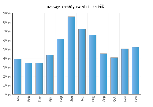 Kék monthly rainfall chart (mm)