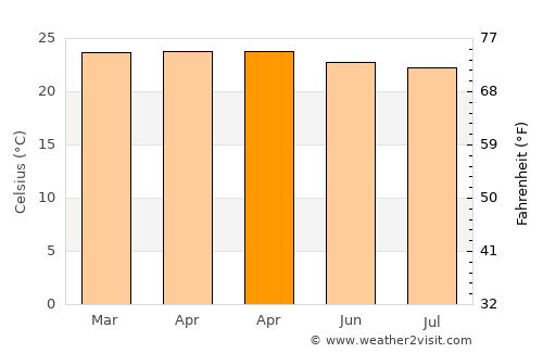Keka average temperature in April