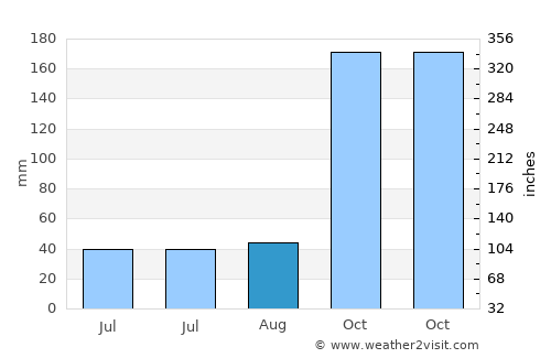 Keka average rain in August