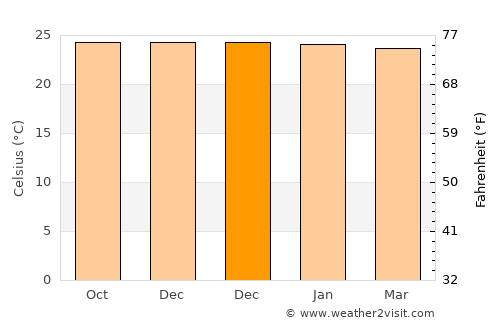 Keka average temperature in December