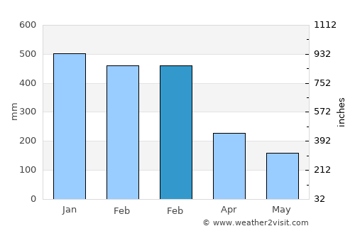 Keka average rain in February